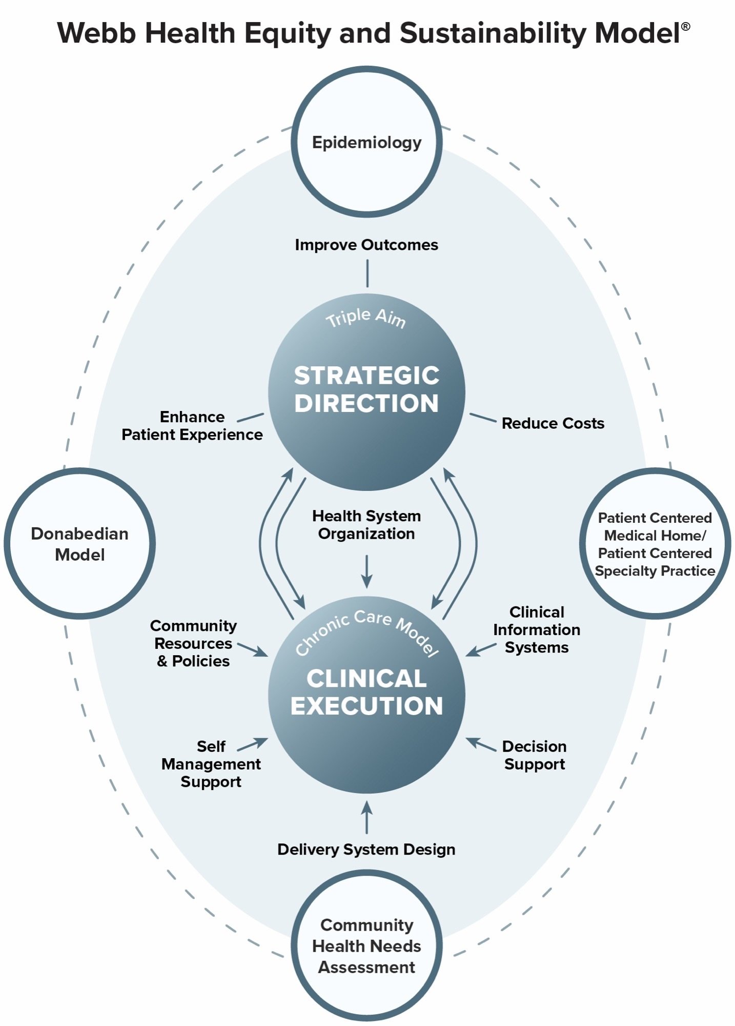 Diagram of the Webb Health Equity and Sustainability Model, showing Strategic Direction driven by the Triple Aim above Clinical Execution driven by the Chronic Care Model, bounded by epidemiology, the Donabedian Model, PCMH standards, and community health needs assessment