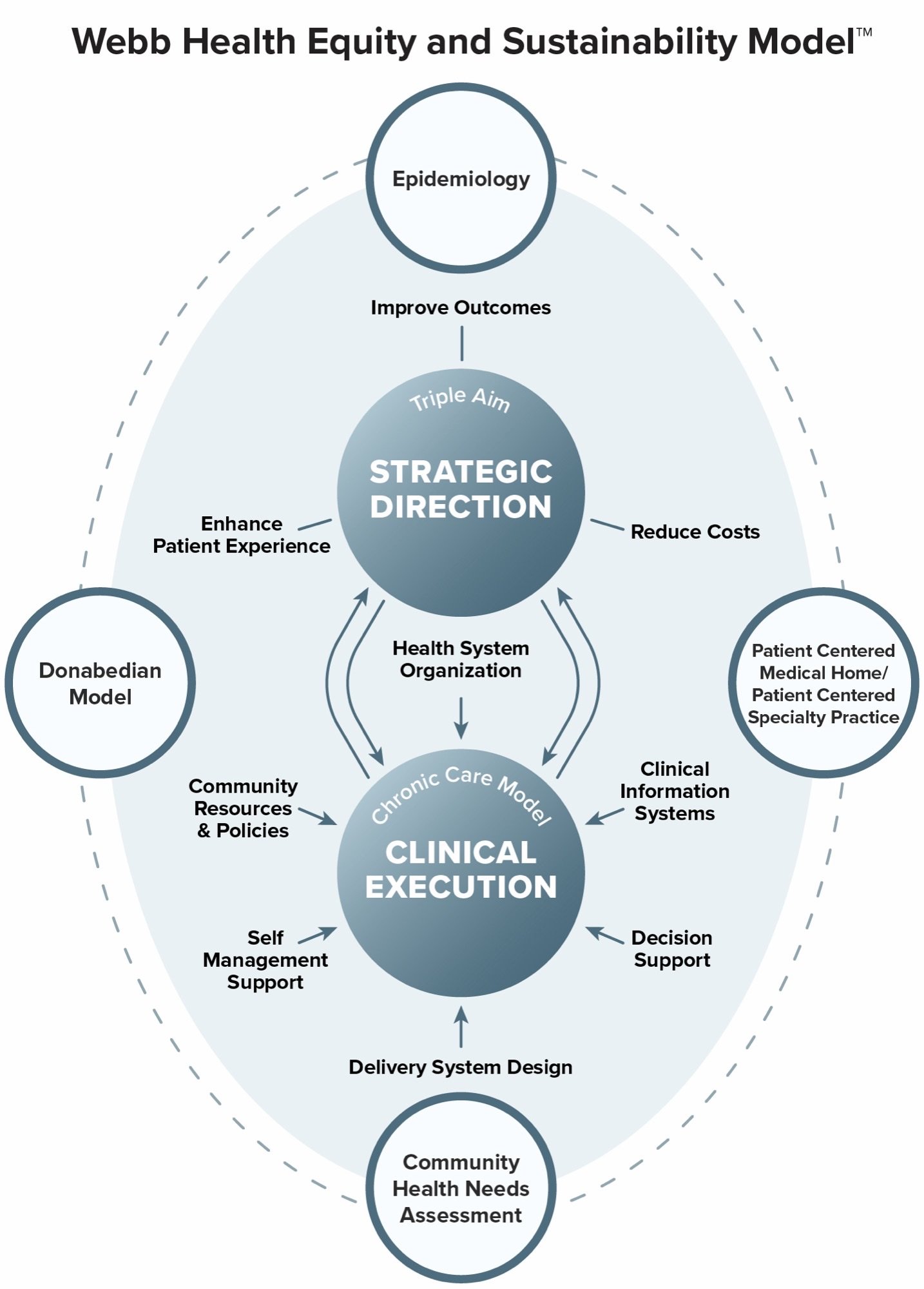 Diagram of the Webb Health Equity and Sustainability Model, showing Strategic Direction driven by the Triple Aim above Clinical Execution driven by the Chronic Care Model, bounded by epidemiology, the Donabedian Model, PCMH standards, and community health needs assessment